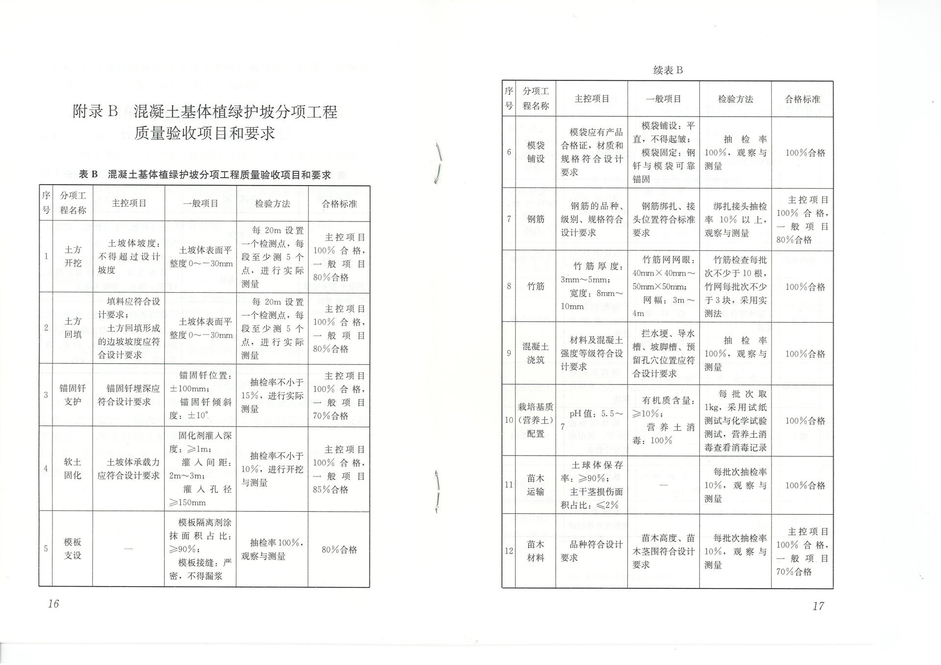 混凝土基体植绿护坡技术标准（JGJT412-2017)